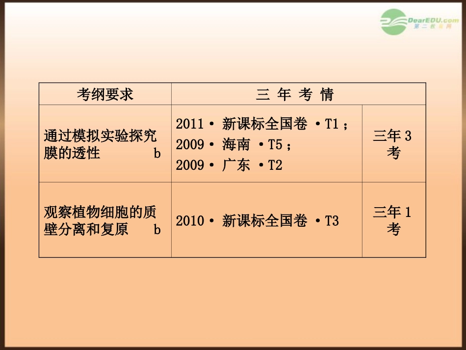 【全程复习方略】(江苏专用)2013版高中生物-第4章-细胞的物质输入和输出配套课件-新人教版必修1_第3页