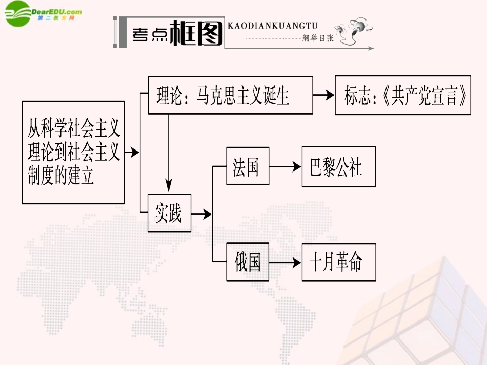 【名师伴你行】2014高考历史一轮复习-第四单元-科学社会主义理论的诞生和国际工人运动学案部分课件-新人教_第3页