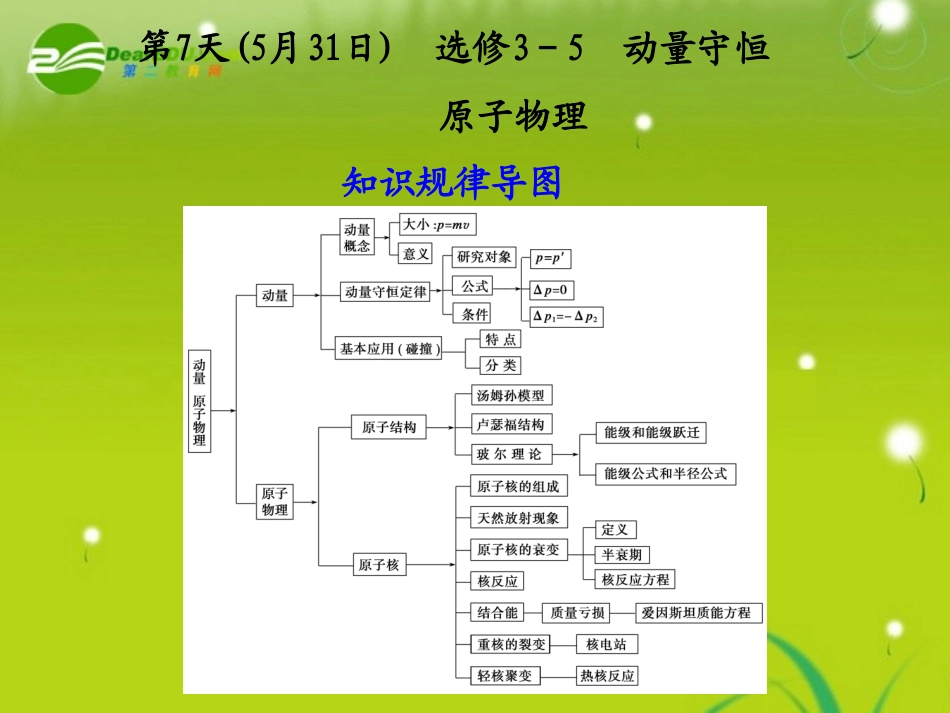 【精品】2011届高三物理二轮复习-第三部分第七天课件-人教大纲版选修3-5_第1页