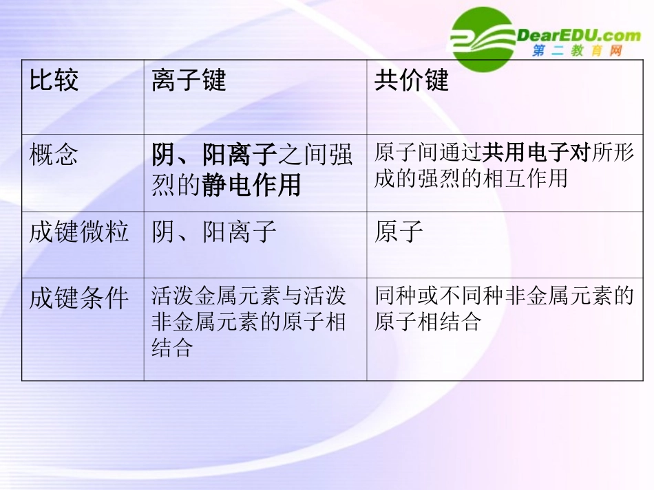 浙江省温州市高中化学青年骨干教师研修班教学-微粒之间的相互间作用力课件-苏教版_第3页