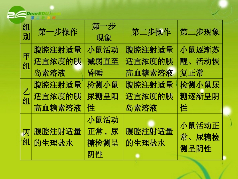 2011届高考生物-考点专题复习课件68_第2页