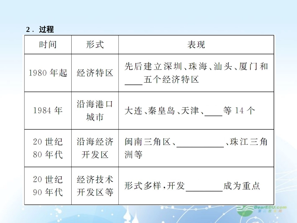 【课堂新坐标】2013届高考历史一轮复习-第10单元-第2讲对外开放格局的形成、经济腾飞与生活巨变-课件-岳麓_第3页