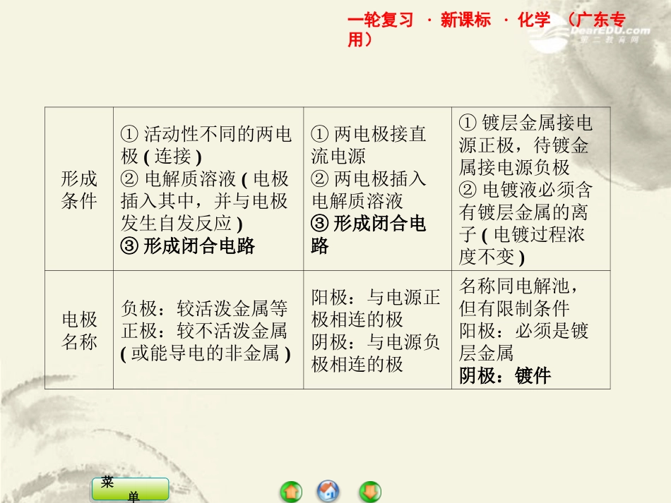 【课堂新坐标】2013届高三化学一轮复习-第九章热点专题整合课件(广东专用)_第2页