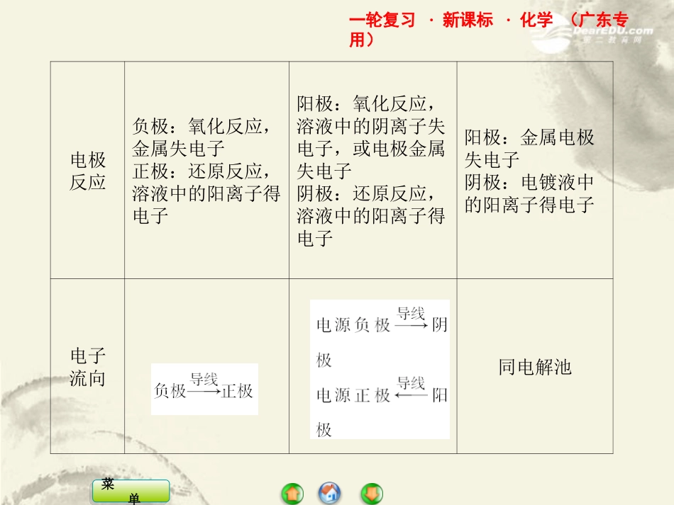 【课堂新坐标】2013届高三化学一轮复习-第九章热点专题整合课件(广东专用)_第3页