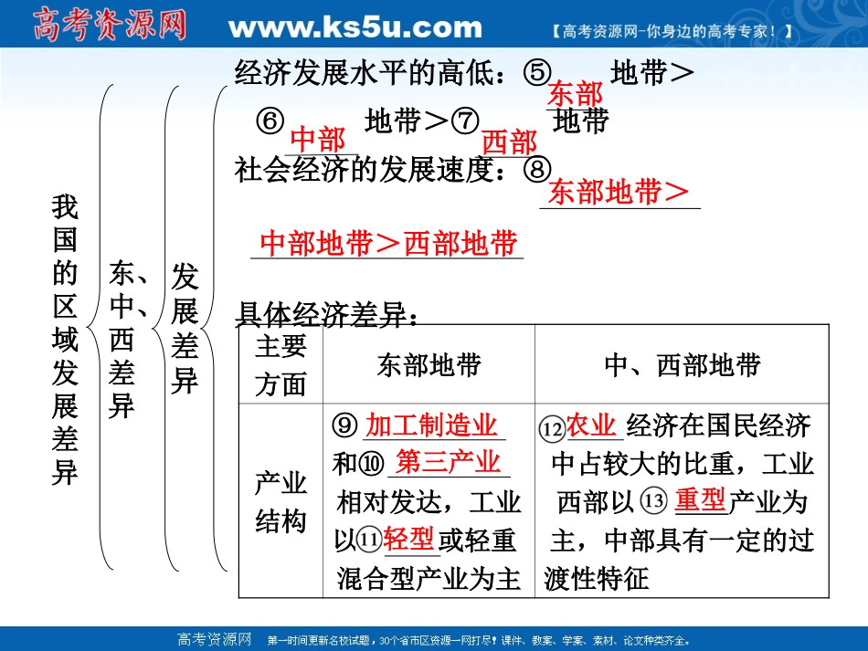 2011届高三地理一轮复习-1.2区域发展差异和区域经济联系课件-湘教版必修3_第2页