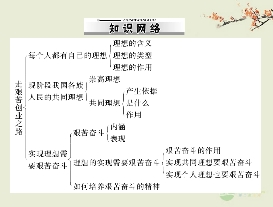 【优化课堂】2012年九年级政治-第四单元-4.2-第1课时-每个人都有自己的理想--现阶段我国各族人民的共同理想_第2页