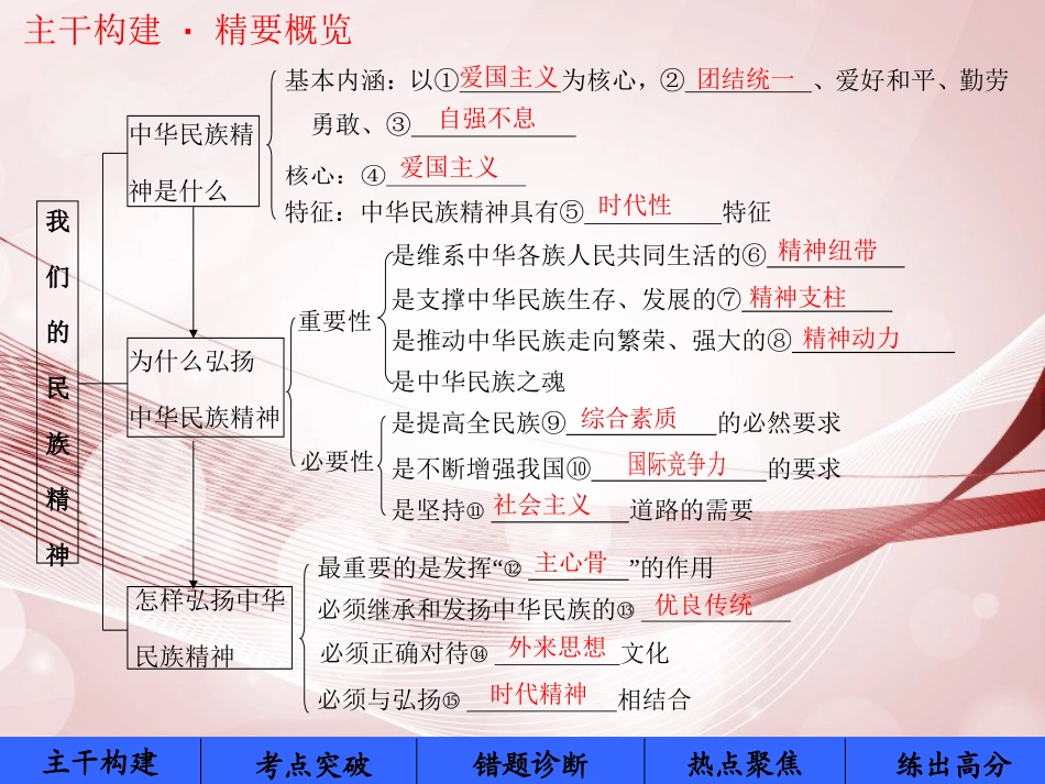 【步步高】2014届高考政治一轮复习-文化生活-第27课-我们的民族精神课件-新人教版必修3_第3页
