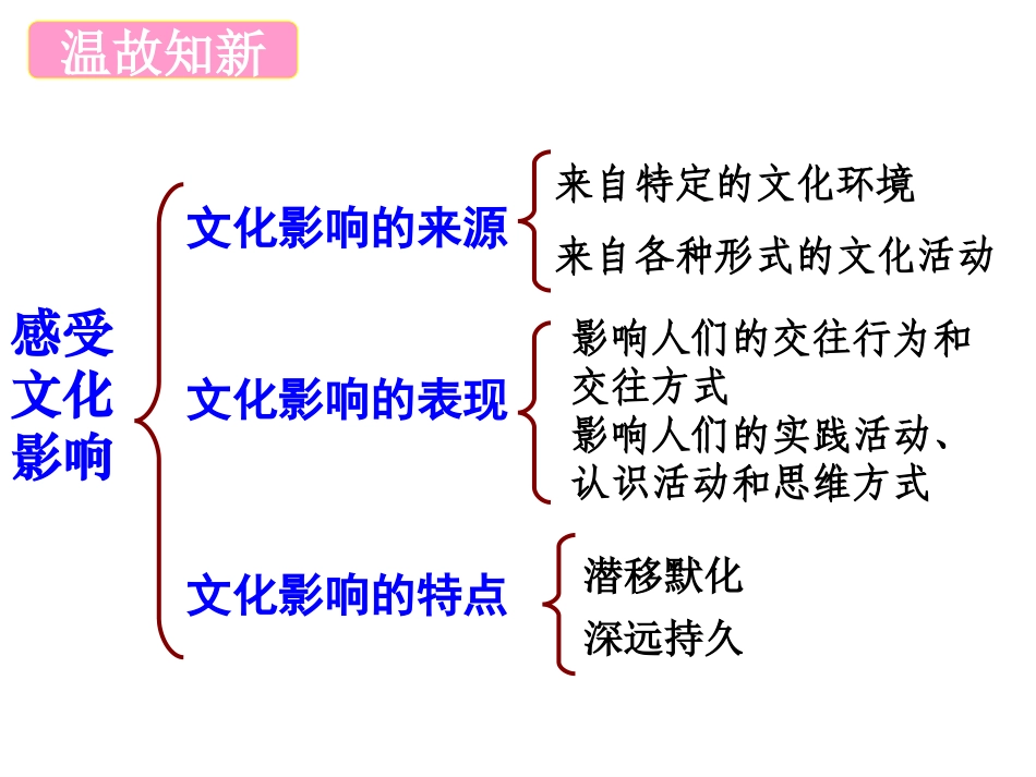 高中政治-1.2.2《文化塑造人生》课件-新人教版必修3_第1页
