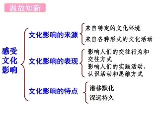 高中政治-1.2.2《文化塑造人生》课件-新人教版必修3