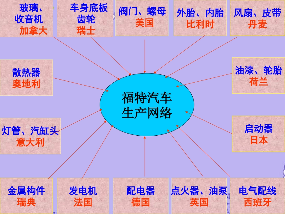 高三历史专题复习-经济全球化的世界课件-人民版_第3页