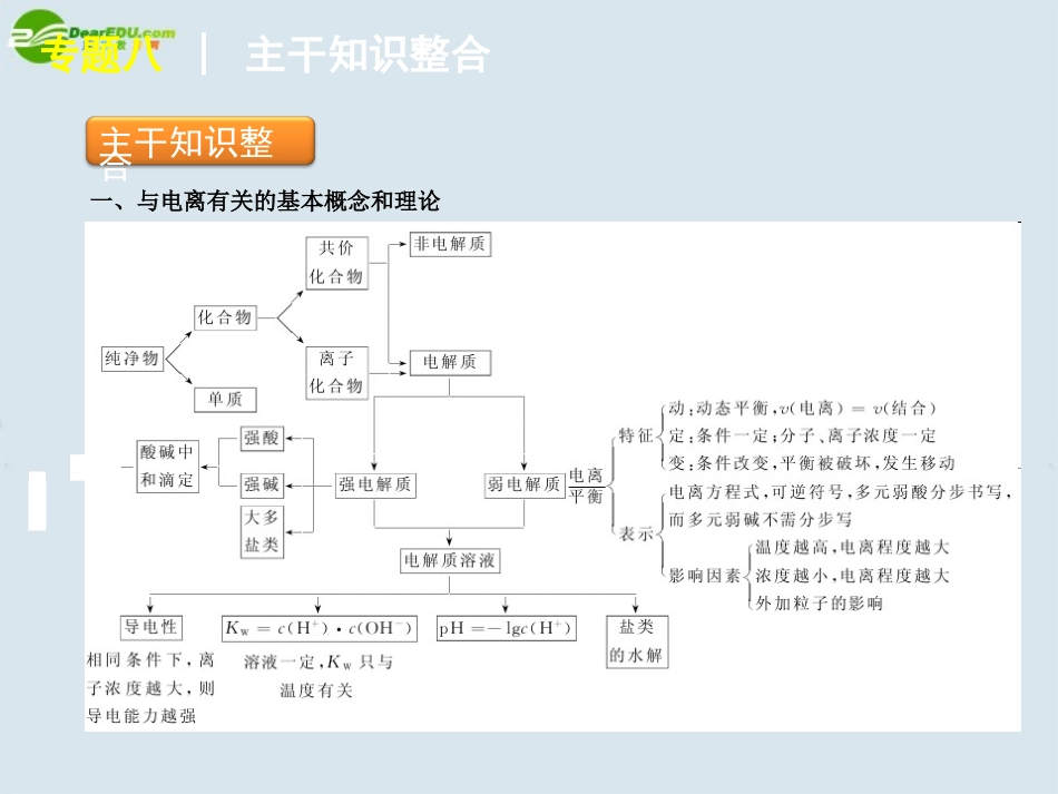 高中化学-专题8物质在水溶液中的行为课件-新人教版_第2页