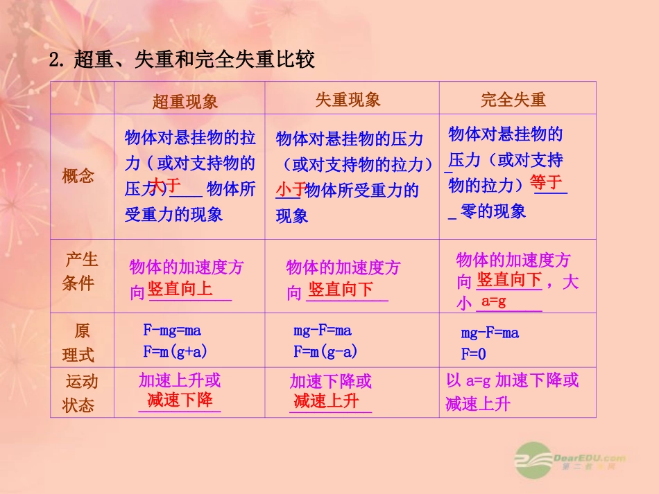 【全程复习方略】2013版高中物理-3.3牛顿运动定律的综合应用课件-沪科版_第3页