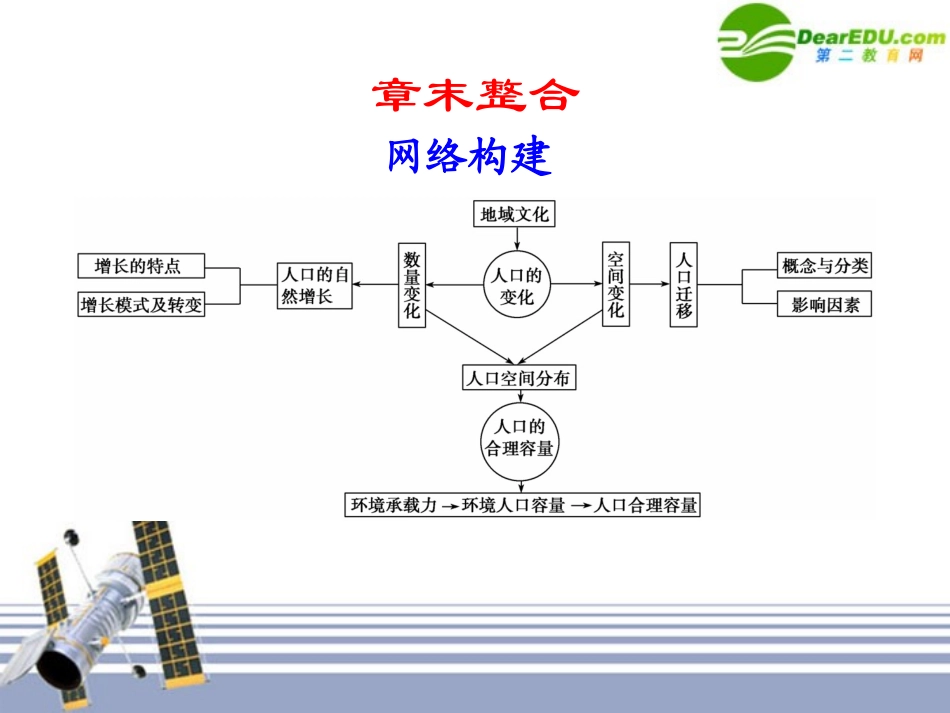 2011届高三地理一轮复习--第一章-人口与环境-章末整合课件-湘教版必修2_第1页