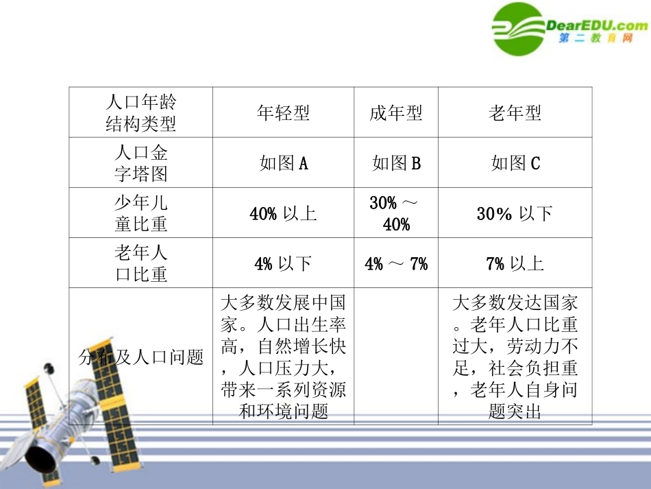 2011届高三地理一轮复习--第一章-人口与环境-章末整合课件-湘教版必修2_第3页