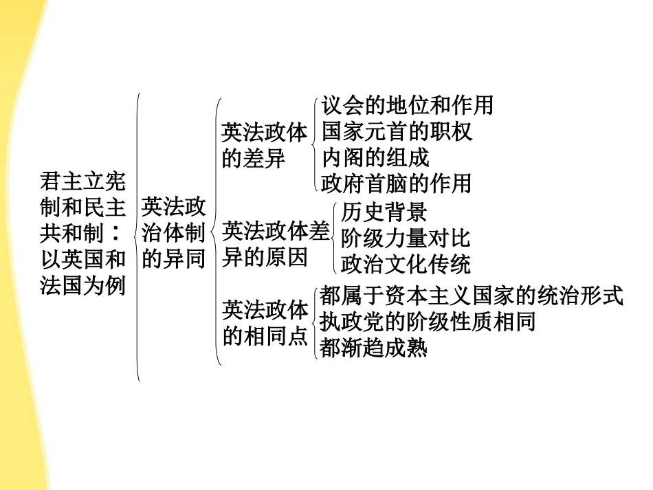 2012届高三政治一轮复习-专题二-君主立宪制和民主共和制-以英国和法国为例课件-新人教选修3_第2页