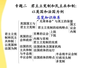 2012届高三政治一轮复习-专题二-君主立宪制和民主共和制-以英国和法国为例课件-新人教选修3