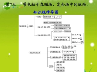 【精品】2011届高三物理二轮复习-第三部分第7天课件-人教大纲版
