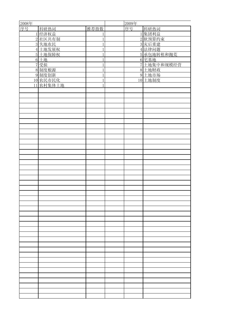 【国家社会科学基金】_土地使用制度改革_基金支持热词逐年推荐_【万_第1页