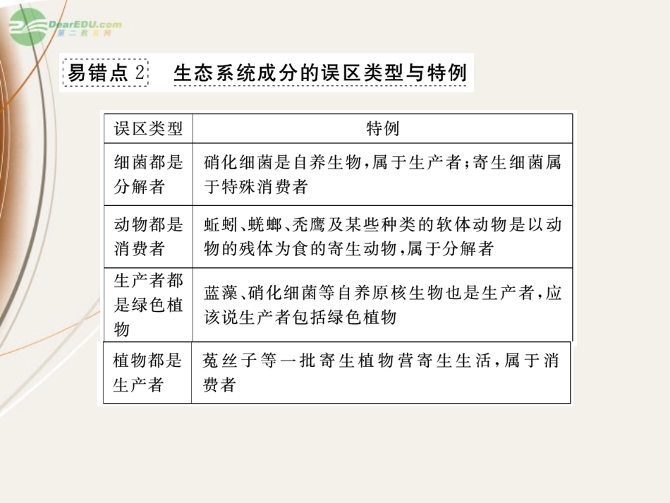 【课堂新坐标】2013届高考生物一轮复习-第5.6章--章末知识整合课件-必修3(广东专版)_第3页