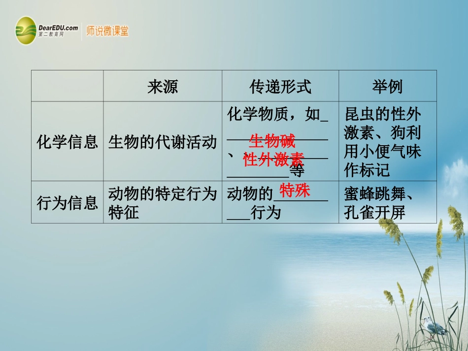 【课堂新坐标】(安徽专用)2014版高考生物一轮复习-第4、5、6章-第5课时生态系统的信息传递-生态系统的稳_第2页