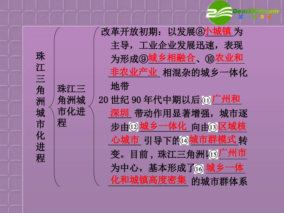 2011届高考地理-考点突破复习课件22_第2页