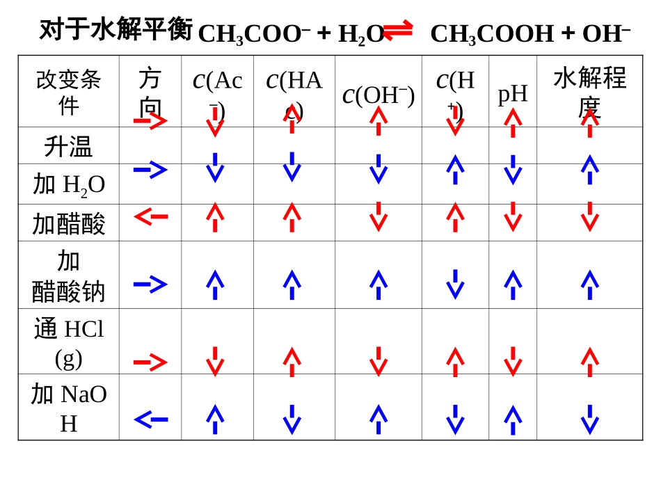 选修4第三章第三节盐类水解课件[3]._第2页