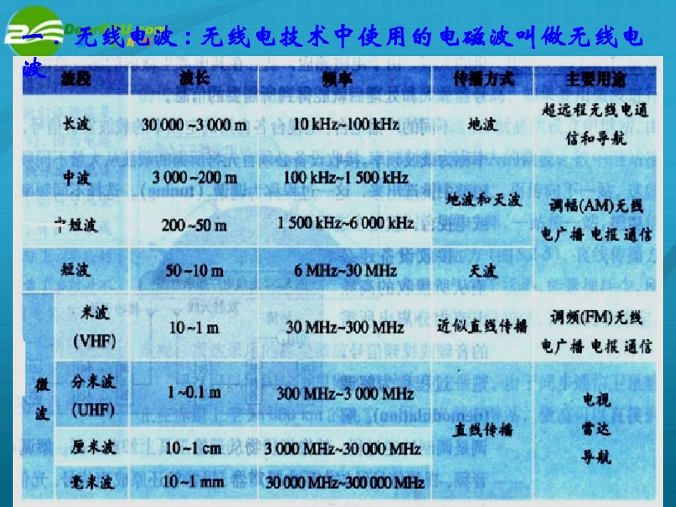 高中物理-无线电波的发射和接收课件-新人教版选修2_第2页