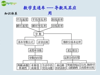 2011届高考数学-导数及其应用总复习课件