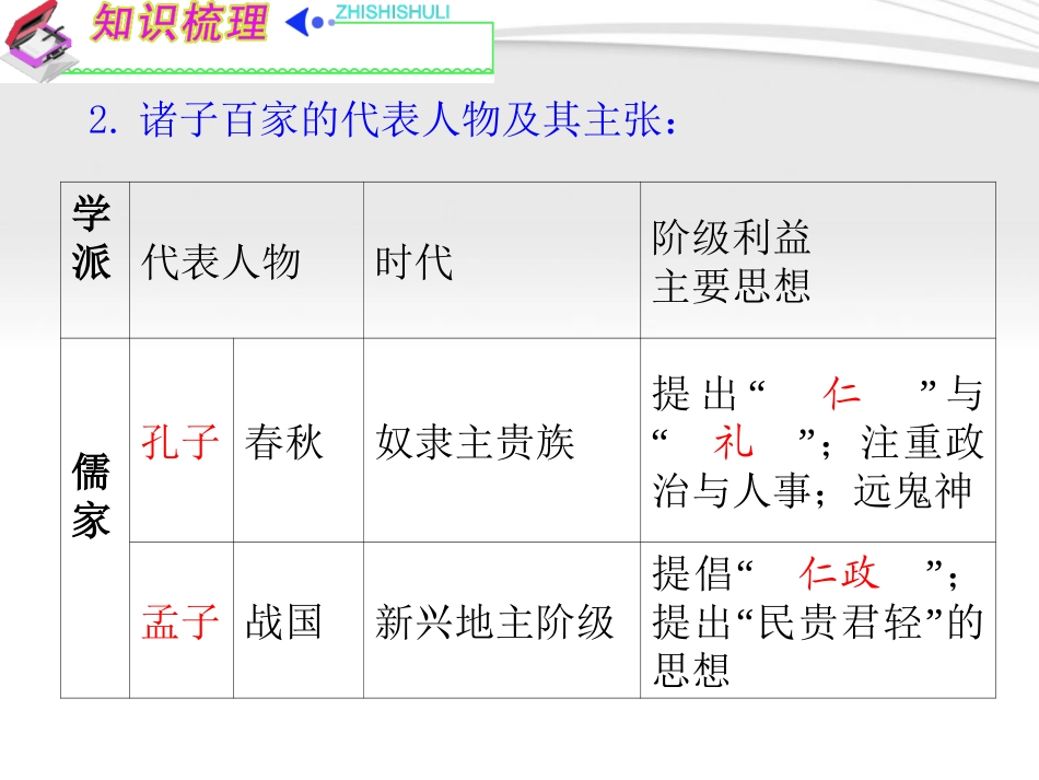 《夺冠之路》福建专用2012高考历史一轮复习-第1单元考点1-百家争鸣与儒学的兴起和成为正统思想课件-人民版_第3页
