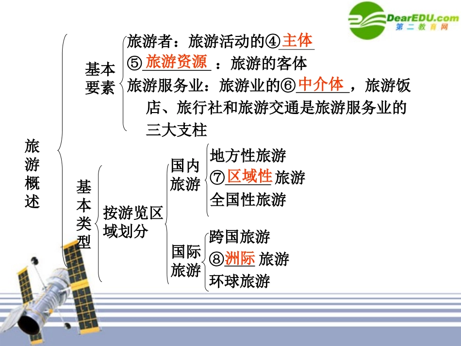 2011届高中地理一轮复习-第1课时-旅游和旅游资源课件-湘教版选修3_第2页