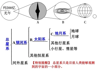 3.3地球的宇宙环境和地理的圈层结构