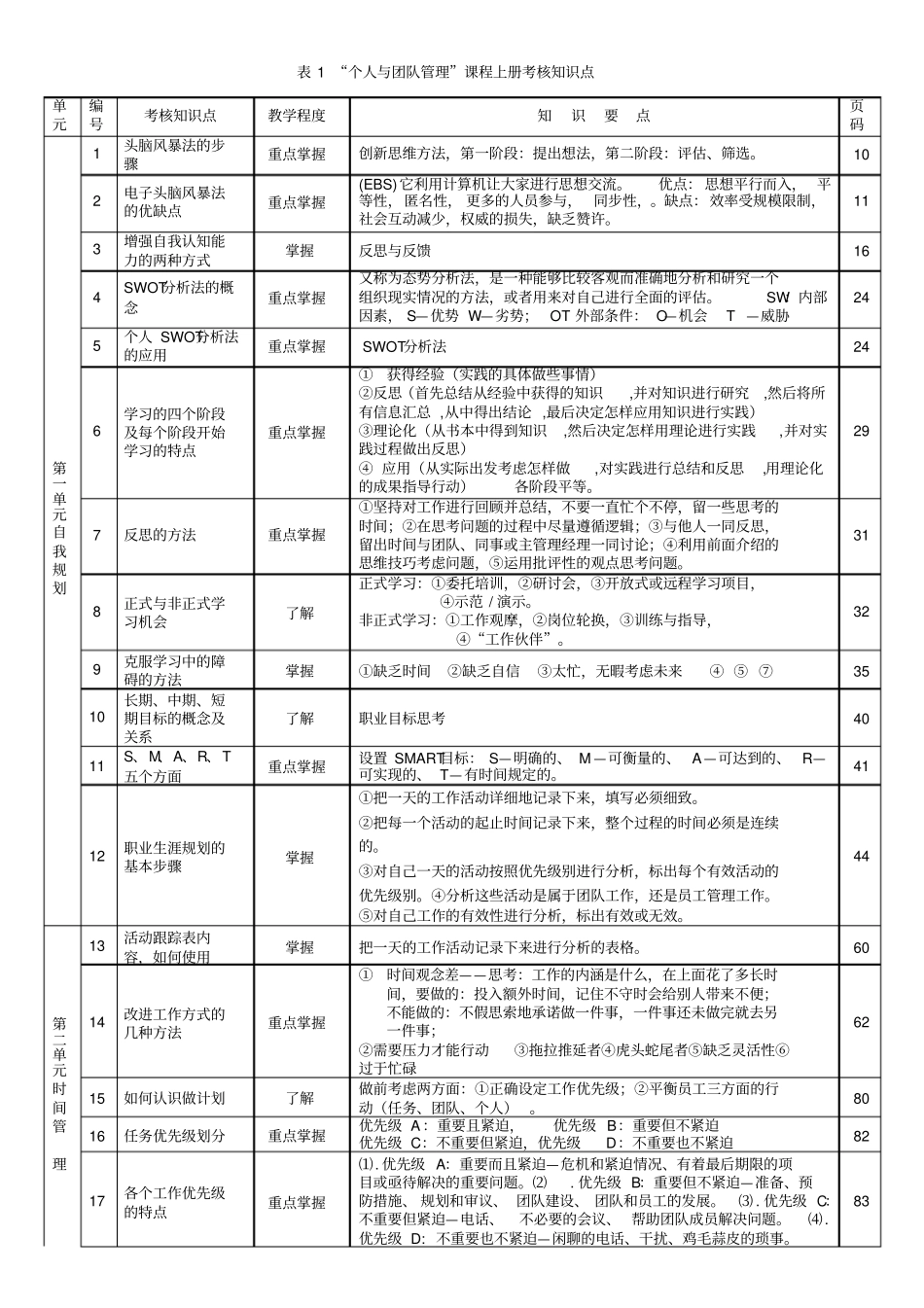 团队管理考核知识要点表_第1页