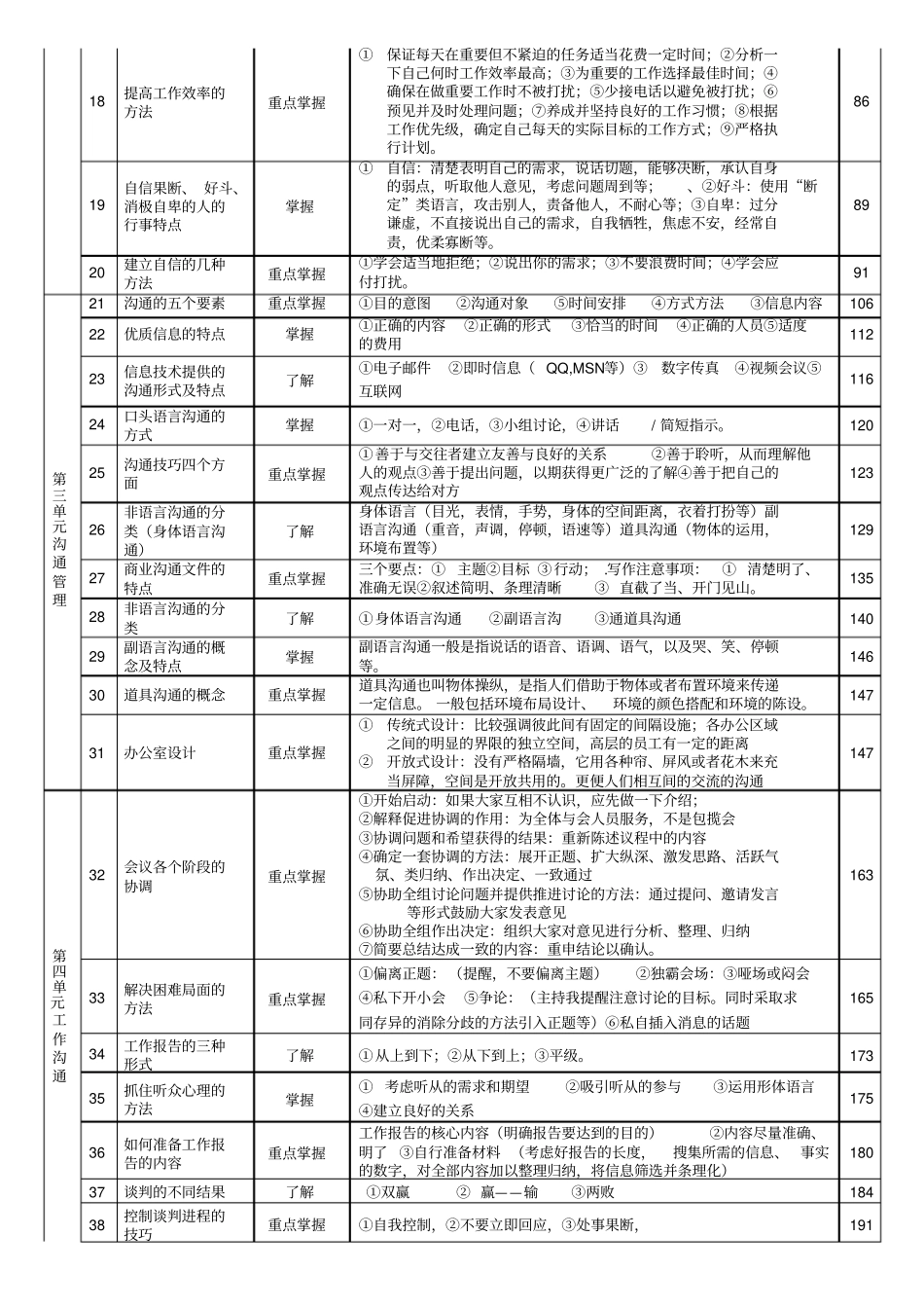 团队管理考核知识要点表_第2页