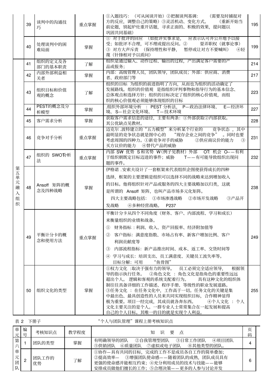 团队管理考核知识要点表_第3页