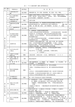 团队管理考核知识要点表