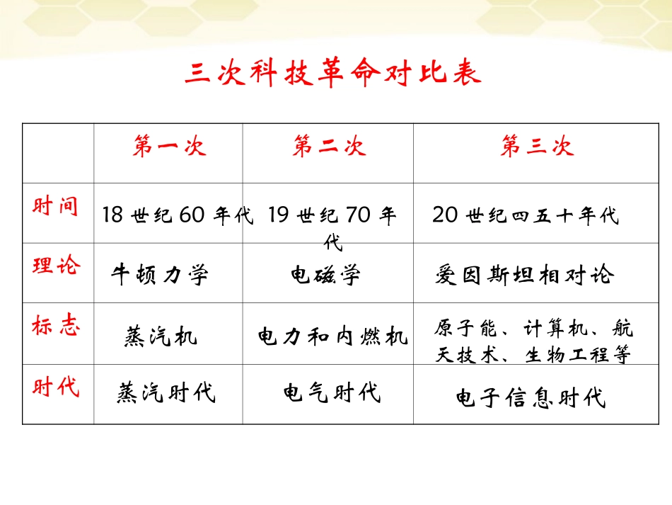 九年级历史下册-8.17《第三次科技革命》课件-人教新课标版_第2页