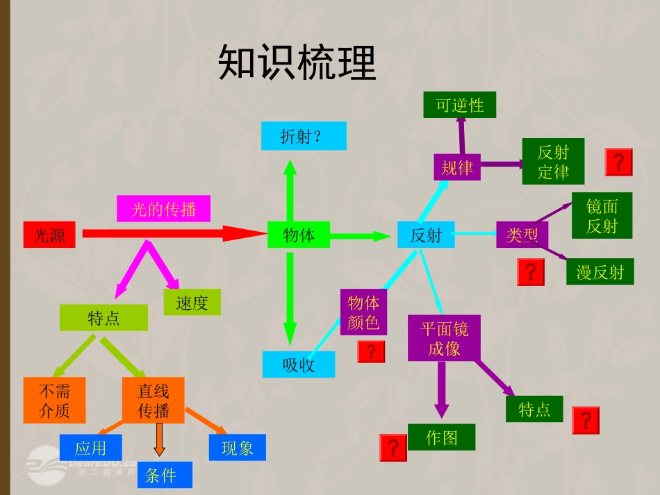 浙江省泰顺县第七中学七年级科学上册-第一章《光学复习》课件一-浙教版_第3页