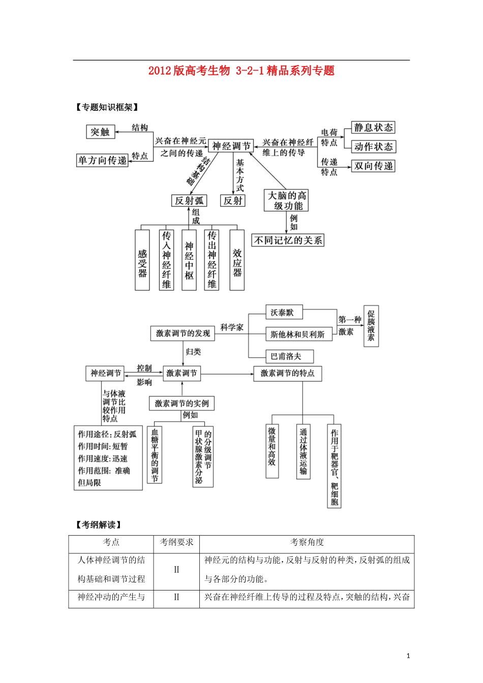 2012版高考生物-3-2-1精品系列-专题15-神经调节与体液调节-_第1页