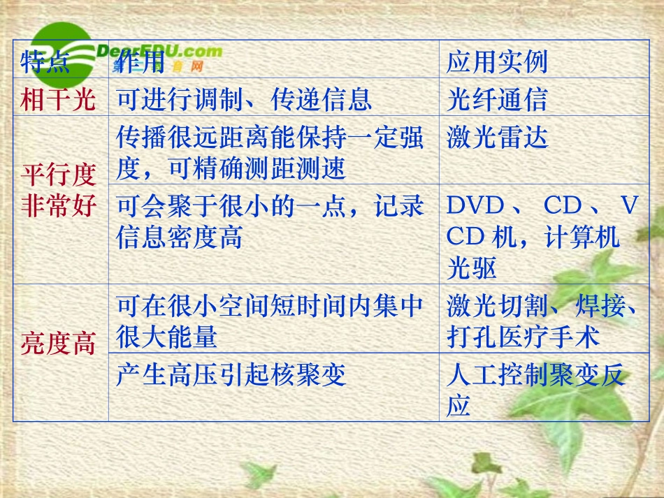 高三物理-18.5《激光》课件(人教版选修3-5)_第2页