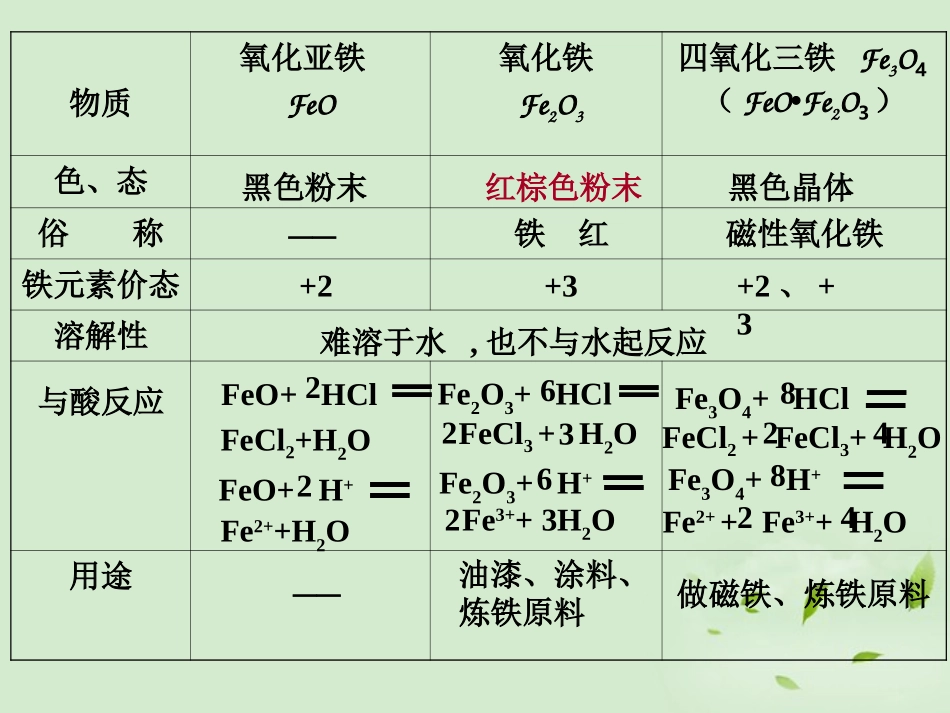 云南省楚雄州东兴中学高中化学《几种重要的金属化合物》课件-新人教版必修2_第3页