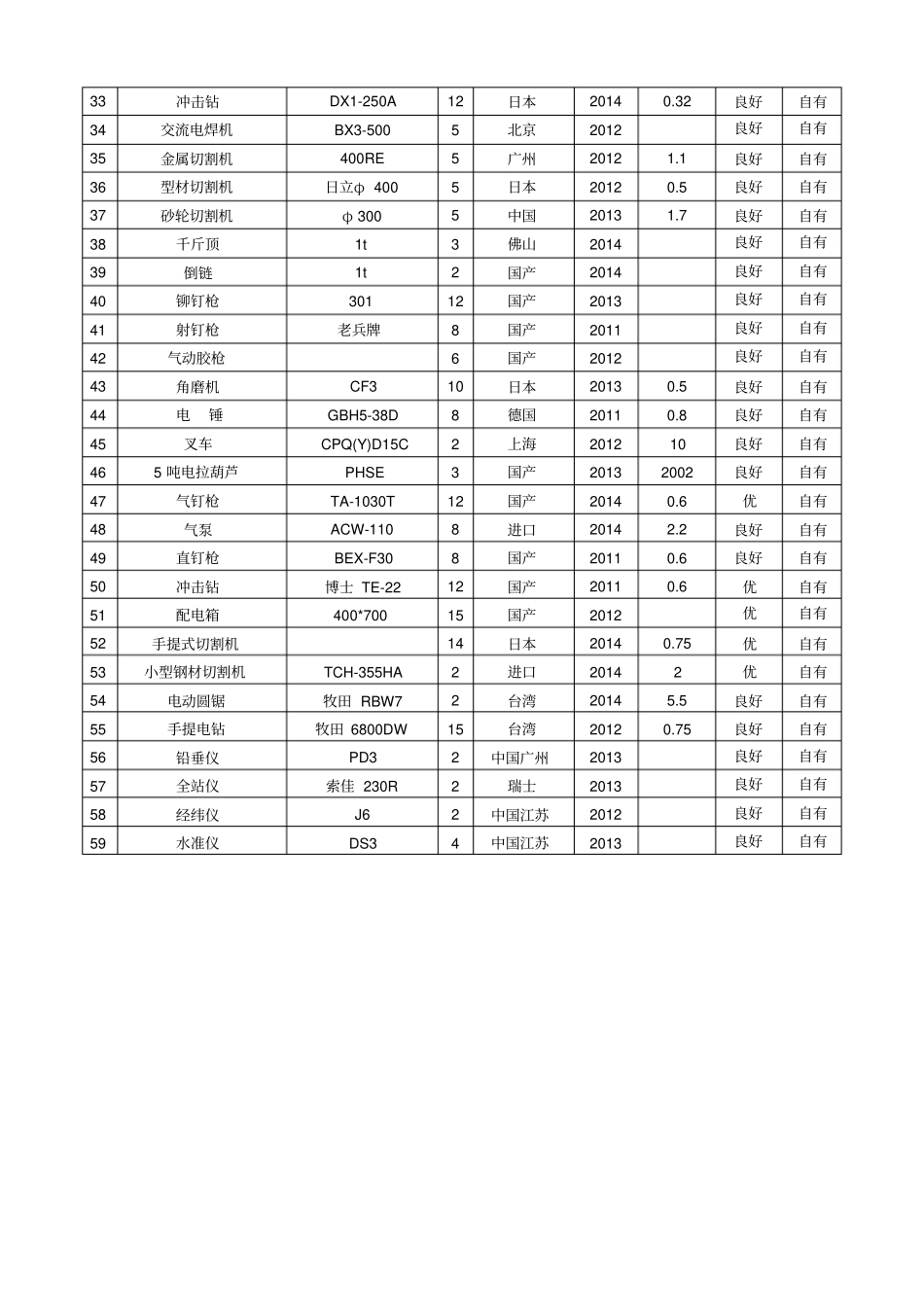 园林绿化工程主要施工机械设备表_第2页