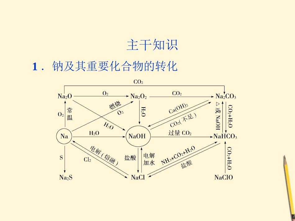 【优化方案】广东省2012高考化学二轮专题复习-第三部分考前第5天-常见金属元素单质及其重要化合物课件_第2页