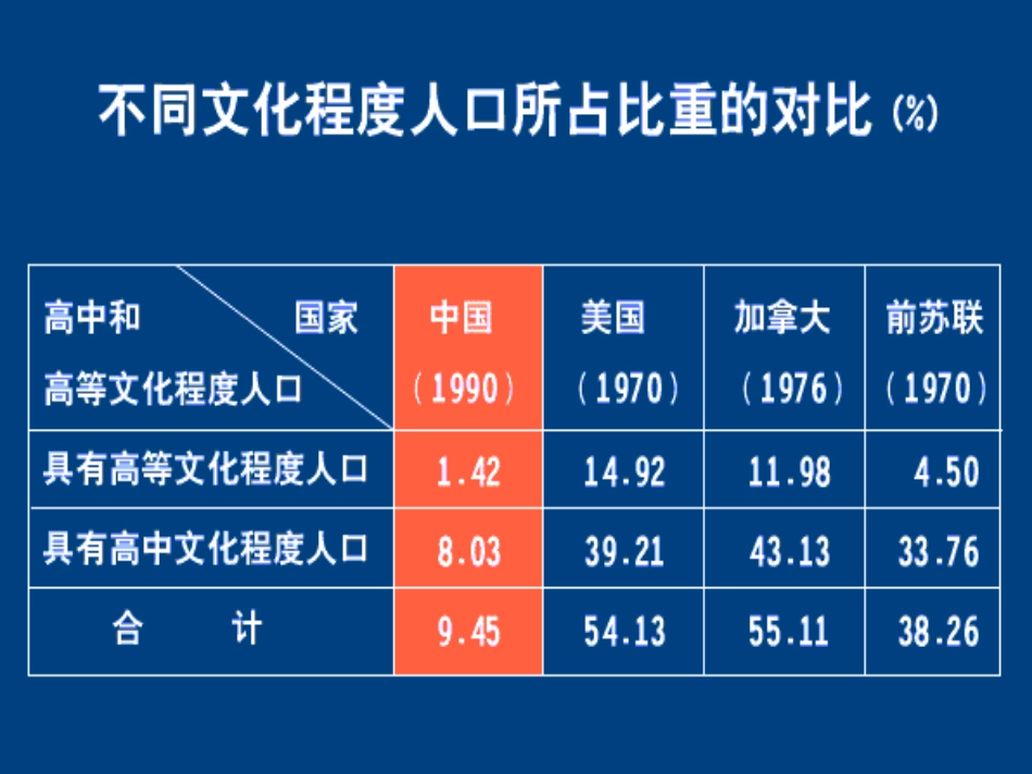八上册-1.3中国的人口课件2_第3页