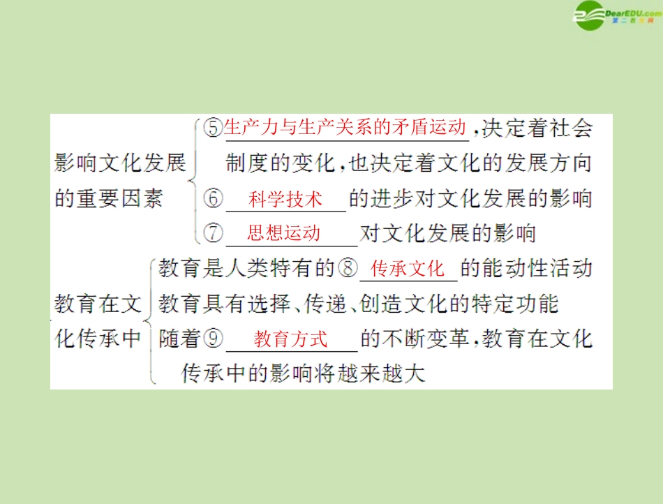 《随堂优化训练》2011年高中政治-第二单元-第四课-文化的继承性与文化发展-第2课时-文化在继承中发展课件-_第2页