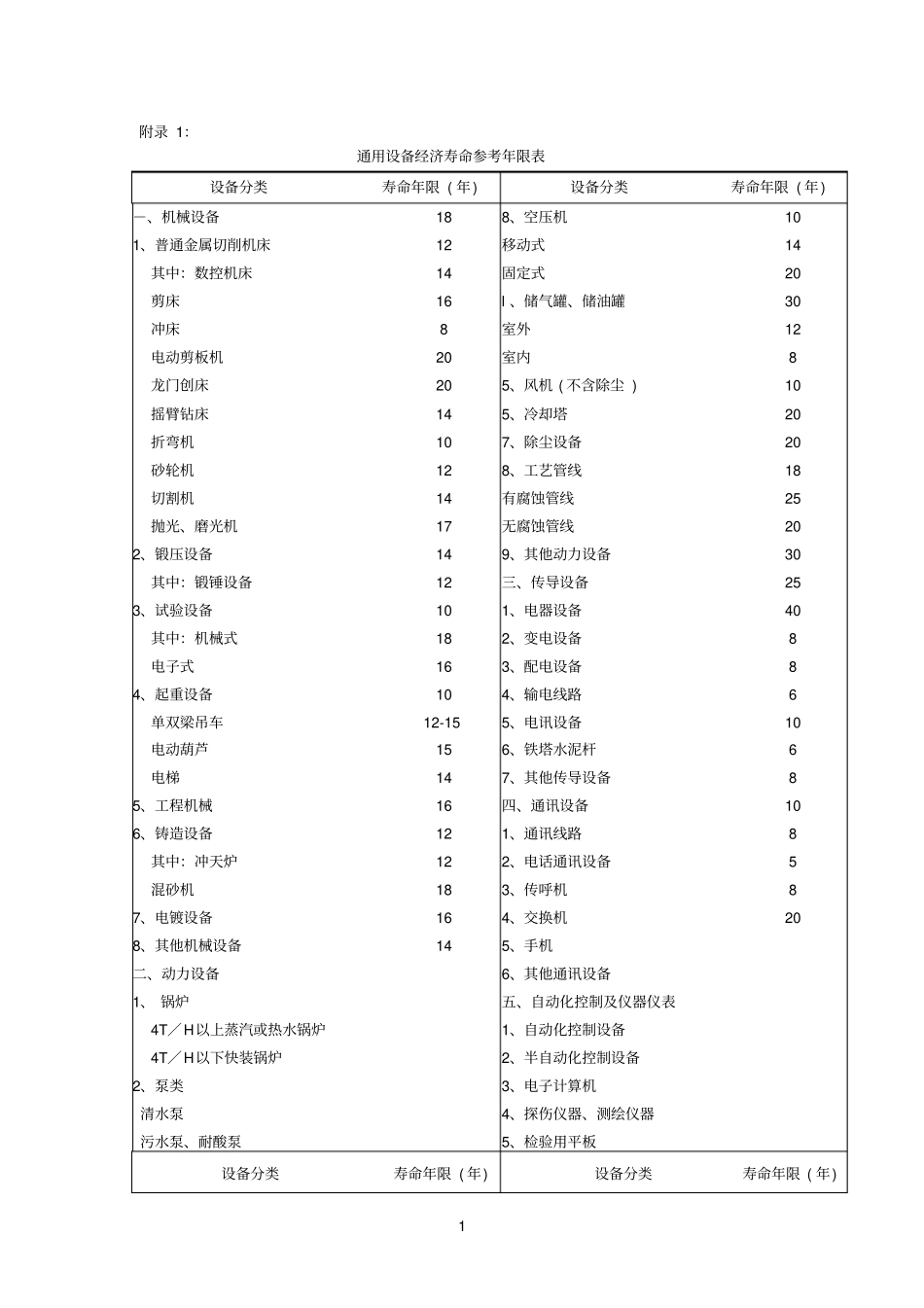 固定资产寿命年限_第1页