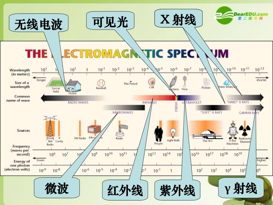 高中物理-3.4《电磁波谱》课件-粤教版选修3-4_第3页