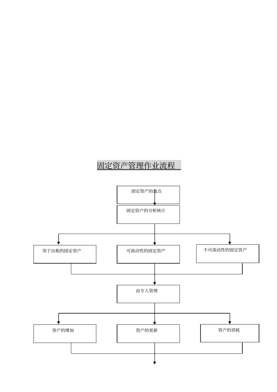 固定资产管理作业流程_第1页