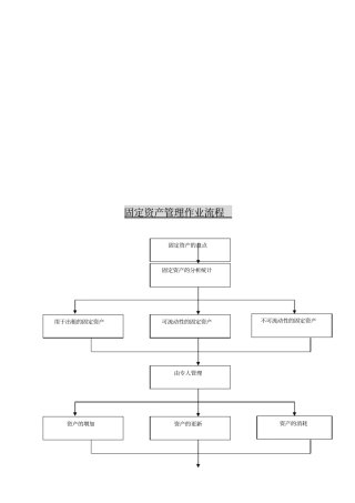 固定资产管理作业流程