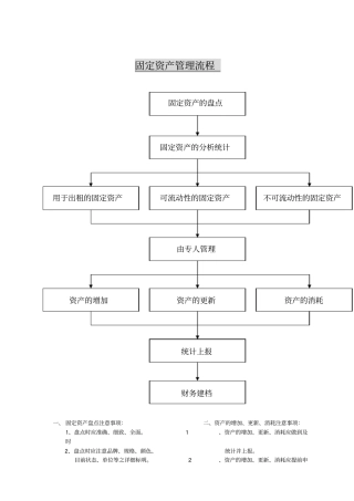 固定资产管理流程