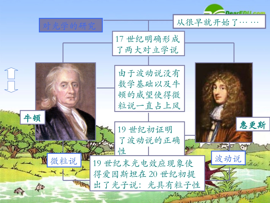 高中物理：《光的波粒二象性》专题教学指导课件(新人教版)_第2页